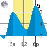 Willamette River Entrance tide chart for Wednesday, November 5, 2025