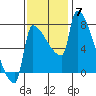 Willamette River Entrance tide chart for Friday, November 7, 2025