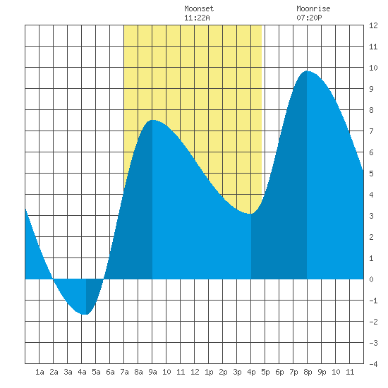 Willamette River Entrance tide chart for Saturday, November 8, 2025