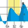 Willamette River Entrance tide chart for Saturday, November 8, 2025