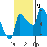 Willamette River Entrance tide chart for Sunday, November 9, 2025