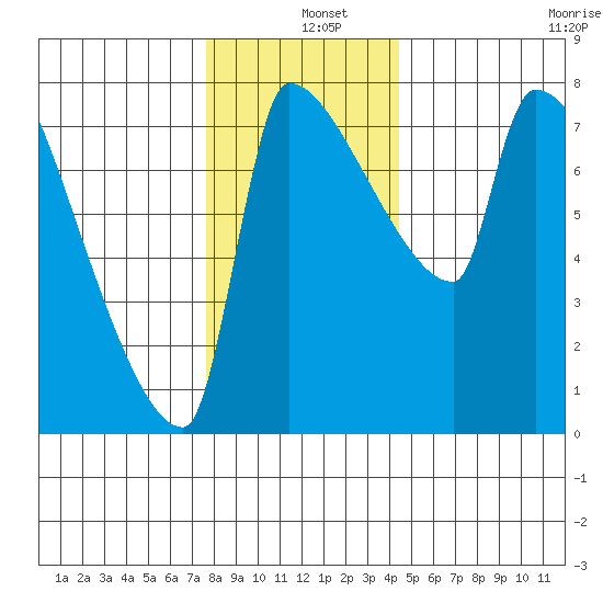 Willamette River Entrance tide chart for Wednesday, December 10, 2025