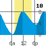 Willamette River Entrance tide chart for Wednesday, December 10, 2025