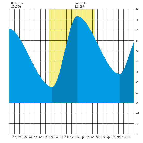Willamette River Entrance tide chart for Friday, December 12, 2025