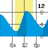 Willamette River Entrance tide chart for Friday, December 12, 2025