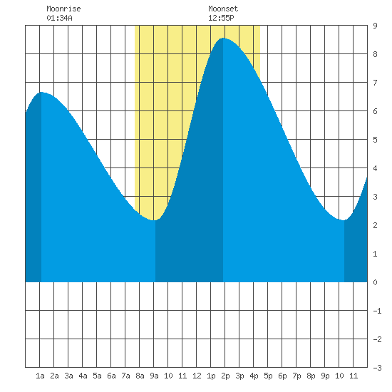 Willamette River Entrance tide chart for Saturday, December 13, 2025