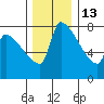 Willamette River Entrance tide chart for Saturday, December 13, 2025