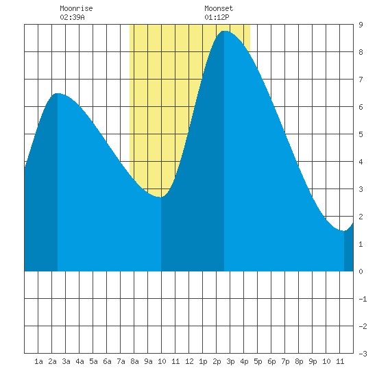 Willamette River Entrance tide chart for Sunday, December 14, 2025