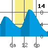 Willamette River Entrance tide chart for Sunday, December 14, 2025