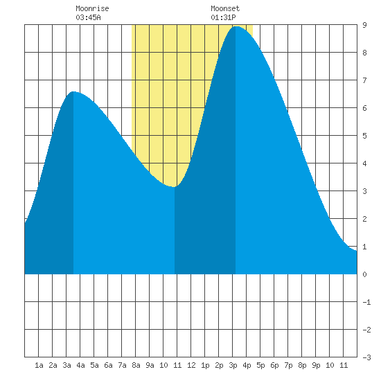 Willamette River Entrance tide chart for Monday, December 15, 2025