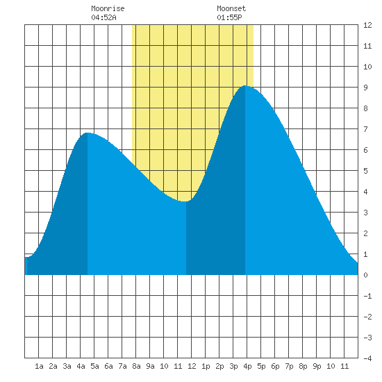 Willamette River Entrance tide chart for Tuesday, December 16, 2025