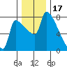 Willamette River Entrance tide chart for Wednesday, December 17, 2025