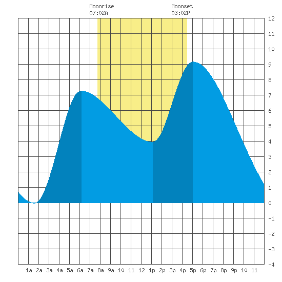Willamette River Entrance tide chart for Thursday, December 18, 2025