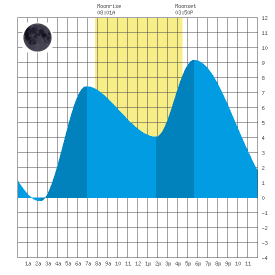 Willamette River Entrance tide chart for Friday, December 19, 2025