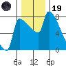 Willamette River Entrance tide chart for Friday, December 19, 2025