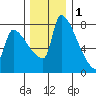 Willamette River Entrance tide chart for Monday, December 1, 2025