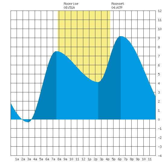 Willamette River Entrance tide chart for Saturday, December 20, 2025