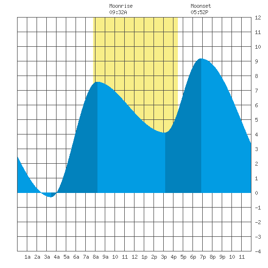 Willamette River Entrance tide chart for Sunday, December 21, 2025