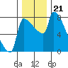 Willamette River Entrance tide chart for Sunday, December 21, 2025