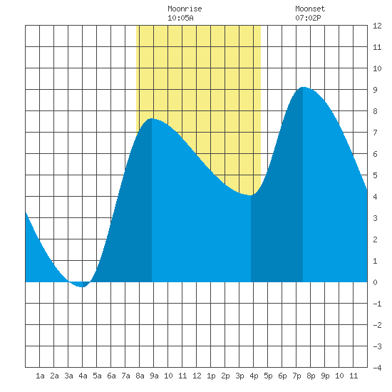 Willamette River Entrance tide chart for Monday, December 22, 2025