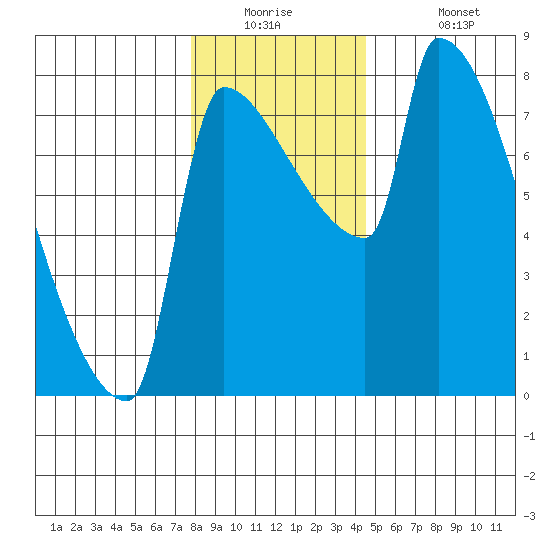 Willamette River Entrance tide chart for Tuesday, December 23, 2025