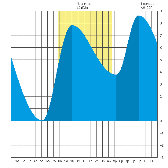 Willamette River Entrance tide chart for Wednesday, December 24, 2025