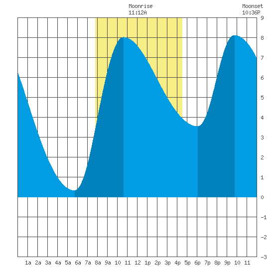 Willamette River Entrance tide chart for Thursday, December 25, 2025