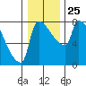 Willamette River Entrance tide chart for Thursday, December 25, 2025
