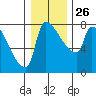 Willamette River Entrance tide chart for Friday, December 26, 2025