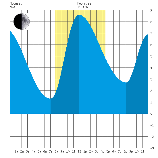 Willamette River Entrance tide chart for Saturday, December 27, 2025