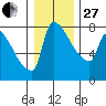 Willamette River Entrance tide chart for Saturday, December 27, 2025