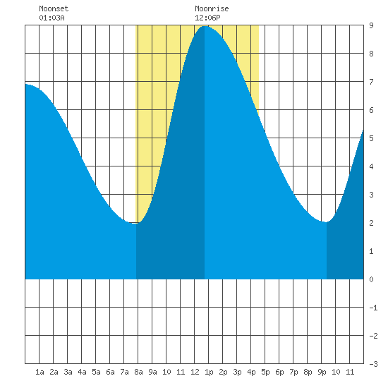 Willamette River Entrance tide chart for Sunday, December 28, 2025