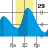 Willamette River Entrance tide chart for Monday, December 29, 2025