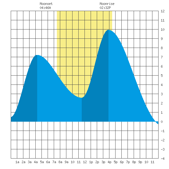 Willamette River Entrance tide chart for Tuesday, December 2, 2025