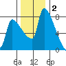 Willamette River Entrance tide chart for Tuesday, December 2, 2025