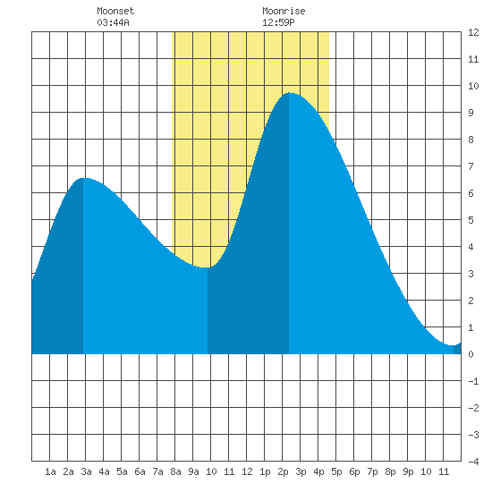 Willamette River Entrance tide chart for Tuesday, December 30, 2025