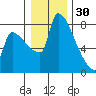Willamette River Entrance tide chart for Tuesday, December 30, 2025