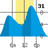 Willamette River Entrance tide chart for Wednesday, December 31, 2025