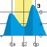 Willamette River Entrance tide chart for Wednesday, December 3, 2025