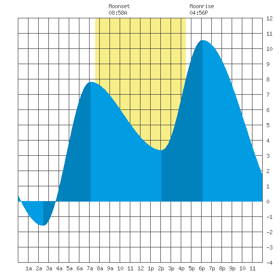Willamette River Entrance tide chart for Friday, December 5, 2025