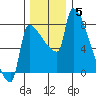 Willamette River Entrance tide chart for Friday, December 5, 2025