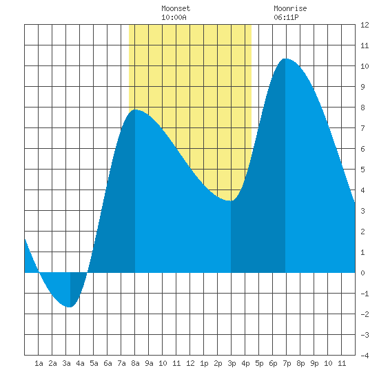 Willamette River Entrance tide chart for Saturday, December 6, 2025