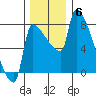 Willamette River Entrance tide chart for Saturday, December 6, 2025