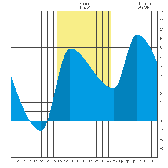 Willamette River Entrance tide chart for Monday, December 8, 2025