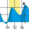 Willamette River Entrance tide chart for Monday, December 8, 2025