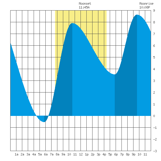 Willamette River Entrance tide chart for Tuesday, December 9, 2025