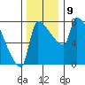 Willamette River Entrance tide chart for Tuesday, December 9, 2025