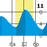 Willamette River Entrance tide chart for Sunday, January 11, 2026