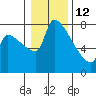 Willamette River Entrance tide chart for Monday, January 12, 2026