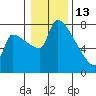Willamette River Entrance tide chart for Tuesday, January 13, 2026